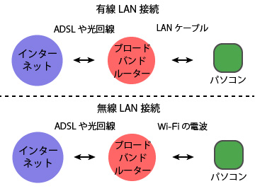 有線LAN接続と無線LAN接続のイメージ図