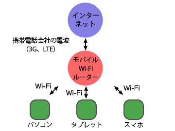モバイルWi-Fiルーターをインターネットに接続するイメージ図