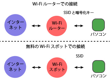 Wi-FiはSSIDと暗号化キーで接続