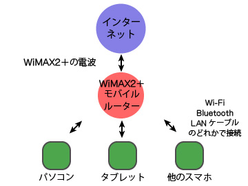 WiMAX2＋モバイルルーターでインターネットにつないだイメージ図